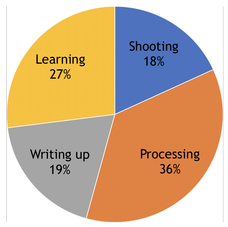 10,000 hours time analysis