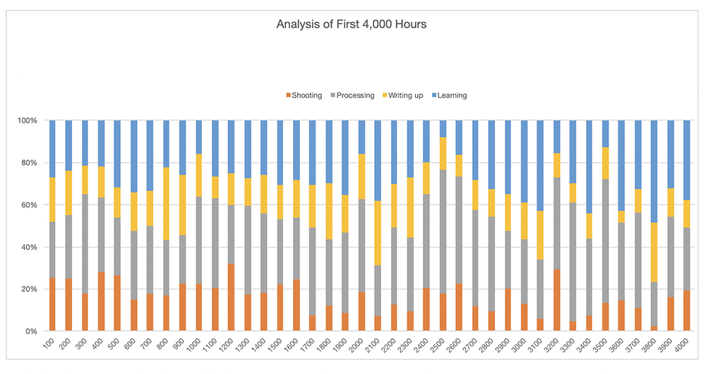 Analysis of progress towards photography goals and skill development