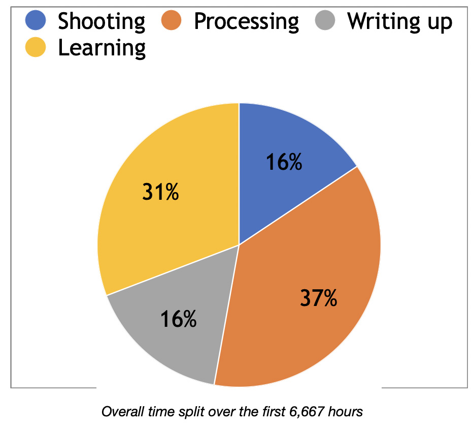 Breakdown of 6,667 hours deliberate practice learning the art of photography