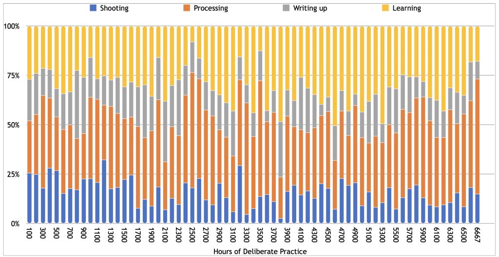 Analysis of 6,667 hours deliberate practice learning the art of photography making two thirds of an expert